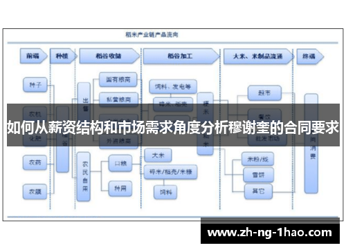 如何从薪资结构和市场需求角度分析穆谢奎的合同要求